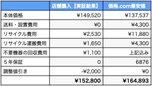 価格比較表